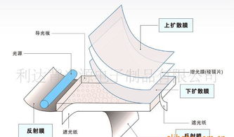 加工生产 手机背光板 led背光源 开发设计 led光学 电子制品价格 厂家 图片